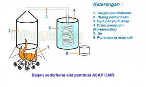 Diagram Alat Pembuat Asap Cair Sederhana