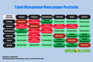 Tabel Manajemen Cara Mencampur Pestisida